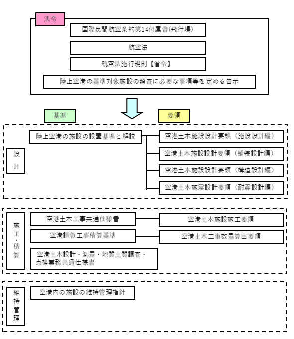 空港土木施設に係る基準の体系 空港土木施設に係る基準の体系