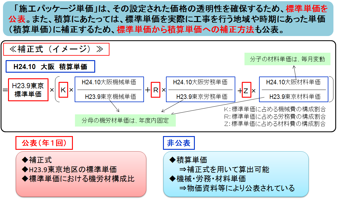 ユニットプライス型積算における諸経費の取り扱い ユニットプライス型積算における諸経費の取り扱い